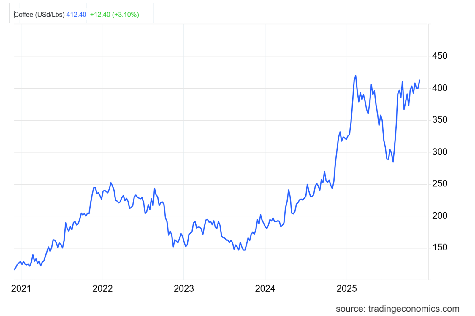 Musings on a coffee world that is shifting fast